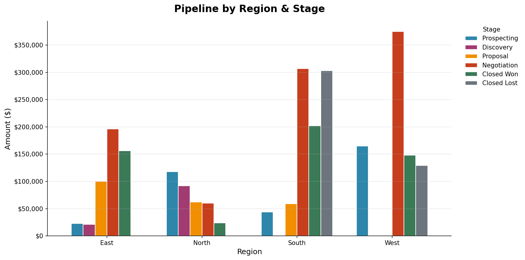pipeline_region_stage_chart.png
