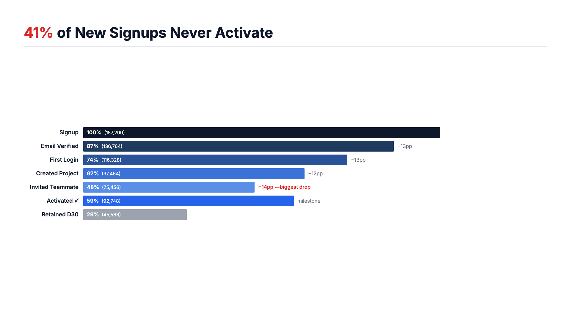 05-slide-activation-dropoff.png